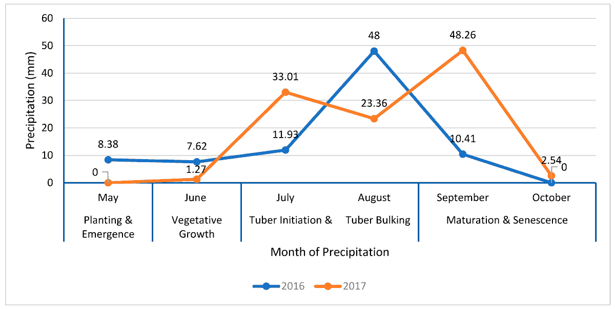 Horticul_MDPI's tweet image. Horticulturae - Editor Choice🍀

📖Title: Moderate Deficit Irrigation and Reduced Nitrogen Application Maintain #Tuber #Quality and Improve Nitrogen Use Efficiency of #Potato (Solanum tuberosum L.).

🔗Link: mdpi.com/2311-7524/11/1…

#MDPI #horticulture #science #scientific