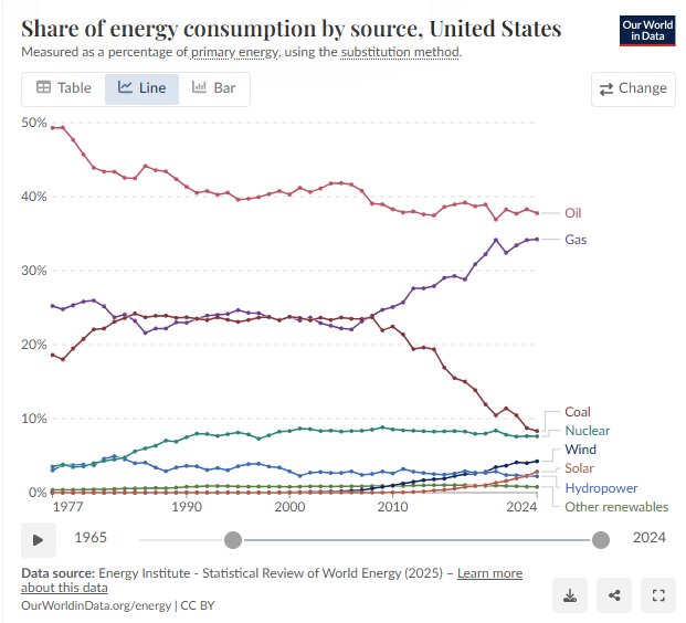 J adore les charts sur 50 ans

Ca fait 15 ans qu il existe un bourrage de crane ULTRA intensif sur l energie

Si vous regardez la part du petrole, c est flat depuis 15 ans

Resultat zero

Donc juste une immense sterelisation d energie et opinions humaines dans des debats et