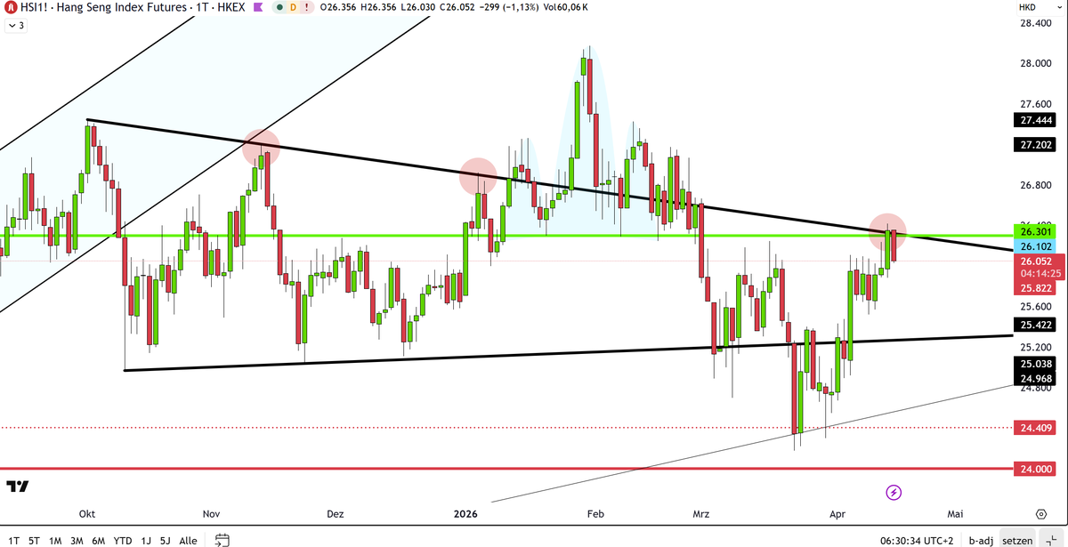trader2515's tweet image. $HSI #Hangseng (daily) reached a significant resistance area/neckline again yesterday and is currently falling.