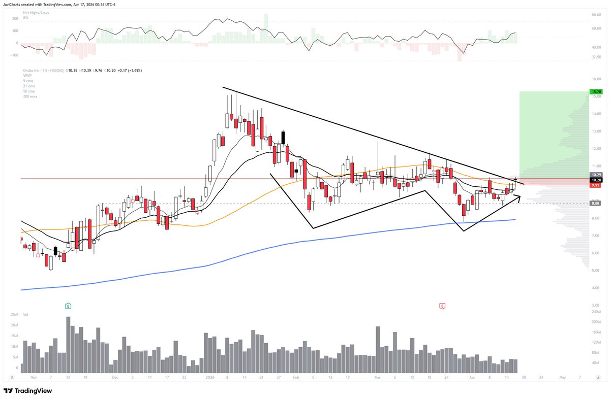 ChartsJavi's tweet photo. $ONDS popping out of this wedge at psych $10 is looking spicy https://t.co/PVV6OaO7iD