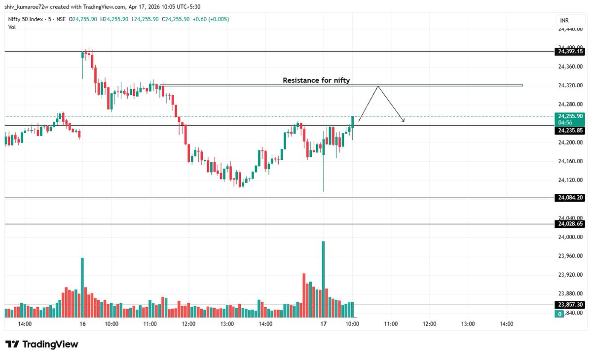 Possible price action of Nifty #Nifty #FibTraderR