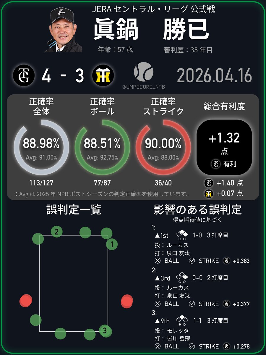 NPB Umpire Score tweet media