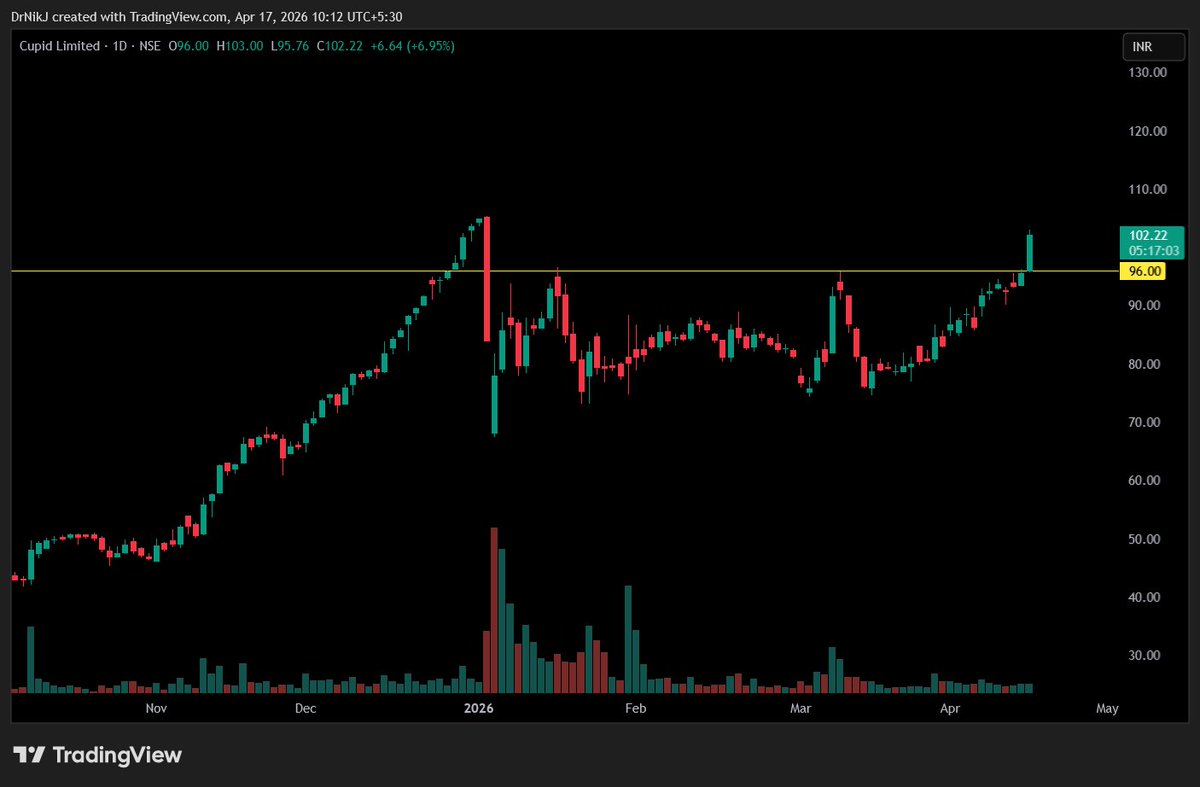 iamMarketWiz's tweet image. Added #cupid to the portfolio today, after the breakout.

This reduces my allocation to #BSE to 40% (already 
+17%) of the portfolio.

Current Holdings

- BSE
- Sterlite Technologies
- Rossell Techsys
- Adani Energy Solutions
- KRN Heat Exchanger and Refrigeration
- MCX
- Cupid