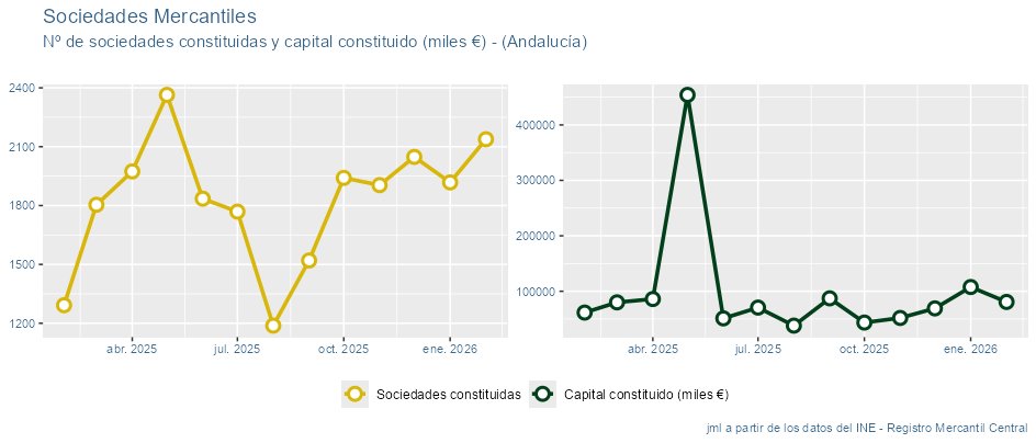 JMendezLiron's tweet image. En febrero, en #Andalucia se constituyeron 2.138 #SociedadesMercantiles,  un 11,47% más que en el mes anterior, y se disolvieron 502, un 31,42% menos que en enero. Ver más: javiermliron.blogspot.com/2026/04/socied… #BusinessIntelligence #macroeconomics #empresas #data #ine #payInCash