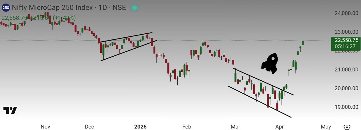 Ishan_Narayan_'s tweet image. This post got 0 likes 😁

See where the index is right now.

Better to stay silent if no one believes in you 😎

Just buy and don't tell anyone.

#ArtOfPrediction #microcap