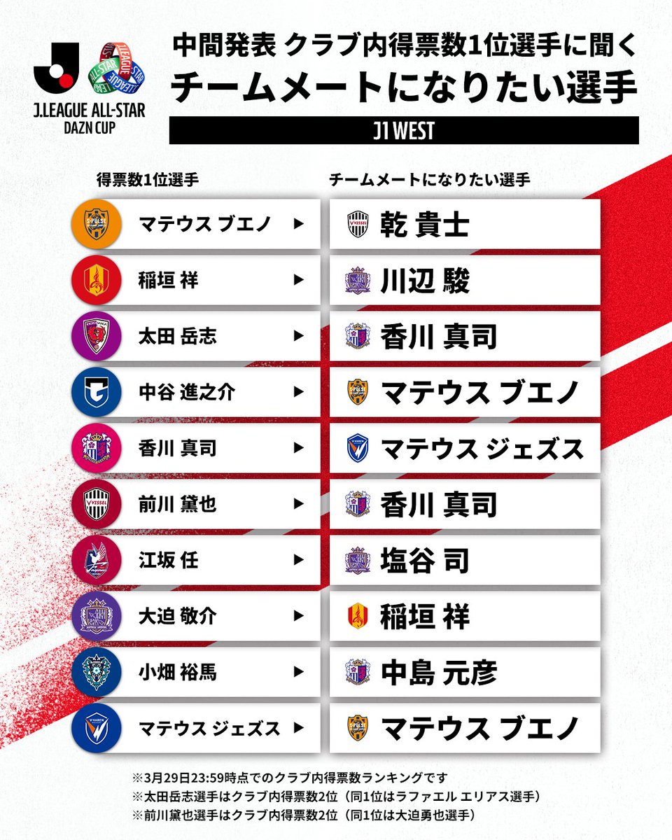 J_League's tweet photo. #ＪリーグオールスターDAZNカップ

Ｊ１【WEST】
中間発表 クラブ内得票数1位選手に聞く
チームメートになりたい選手🤝

1回の投票で最大6名まで投票できます🗳️

応援している選手を
オールスターの舞台へ送り出そう！🏟️✨
🔗https://t.co/nIFMXRyKGG https://t.co/N52FYMhzRe