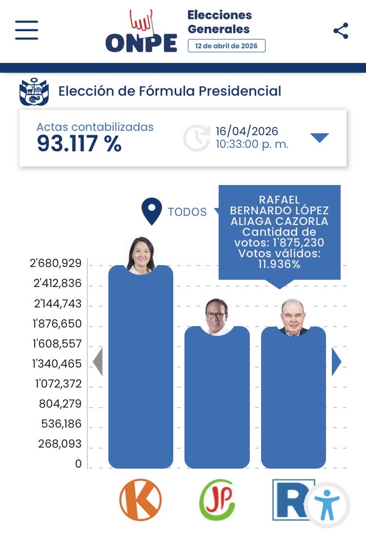 diegore22's tweet image. El cómputo final de las #EleccionesPerú2026 avanza lentamente. Al 93.117%, se acorta la diferencia entre el izquierdista extremo Roberto Sánchez y el conservador exalcalde de #Lima Rafael #LópezAliaga a 5,496 votos. Final de fotografía para ver quién pasa al balotaje de junio.
