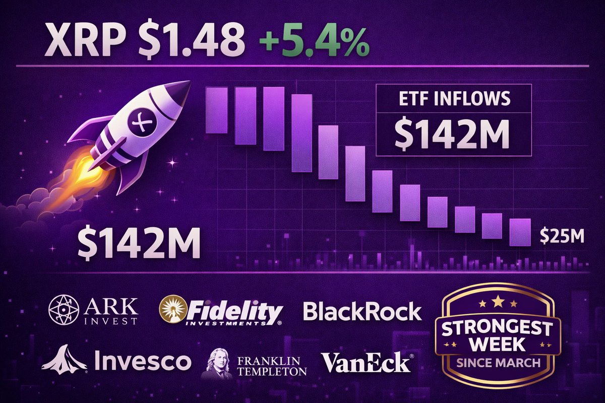 BTCryptoGrowth's tweet image. 3. XRP surges past $1.48 (+5.4% 24h) on $142M weekly ETF inflows — strongest since March. Total XRP ETF AUM now exceeds $1.4B across seven products.
XRP breaking out on regulatory tailwinds.
#XRP #Ripple #CryptoETF