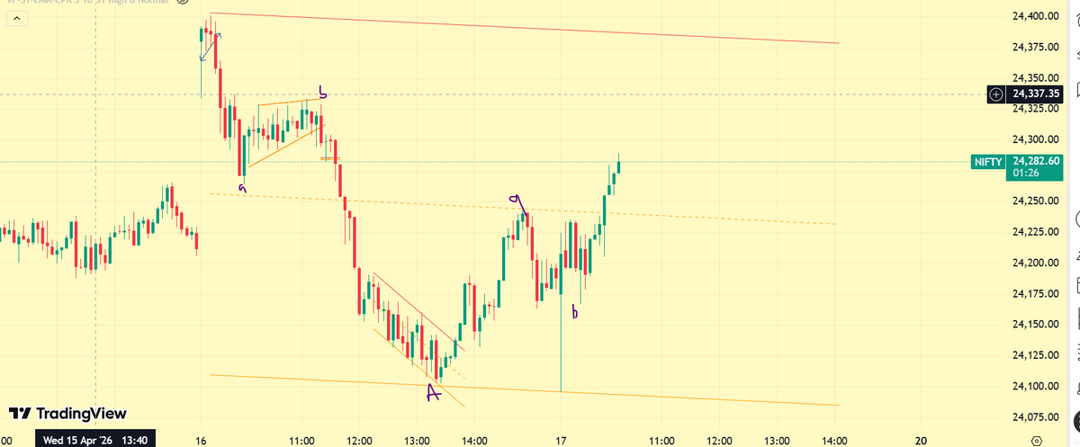 HeeraLalGSharma's tweet image. #update #elliottwave #markets