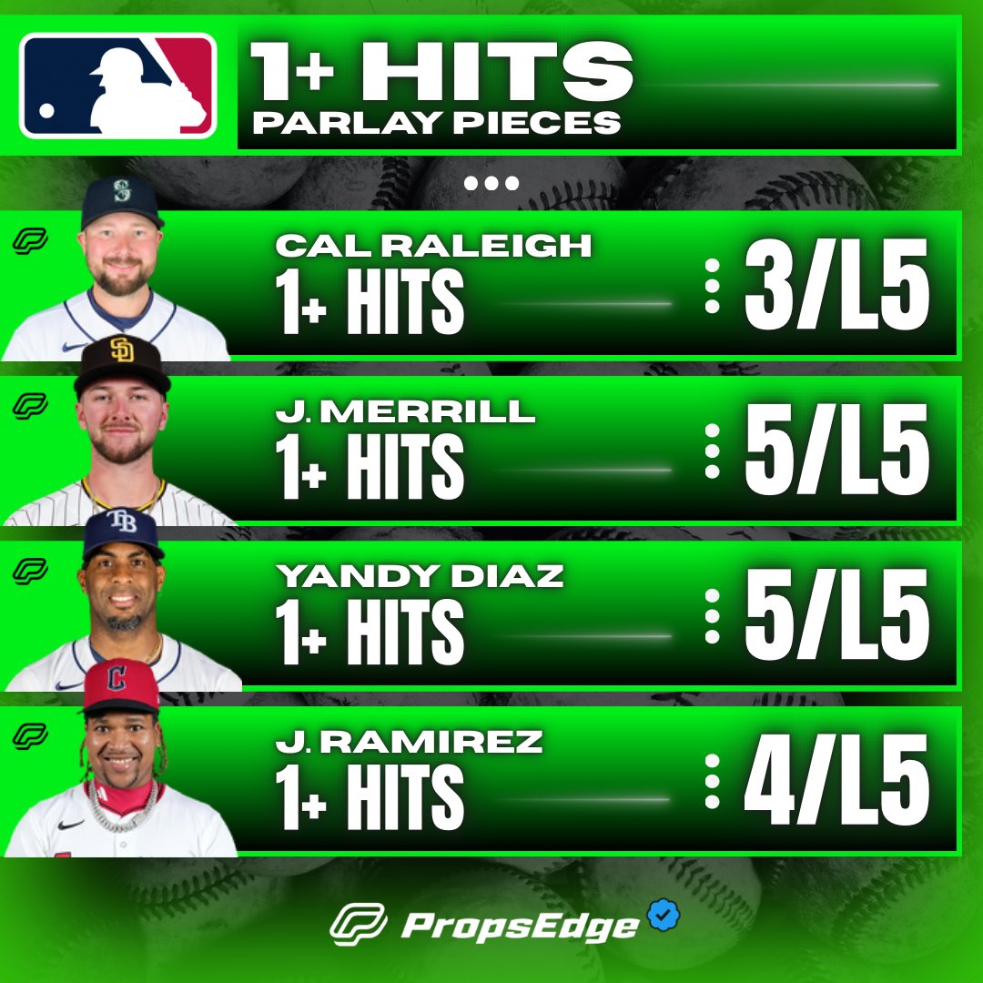 PropsEdge's tweet image. MLB Parlay Pieces SWEEP! 🧹🧹🧹🧹

✅ Cal Raleigh 1+
✅ Jackson Merrill 1+
✅ Yandy Diaz 1+
✅ Jose Ramirez 1+

LIKE ❤️ IF TAILED ANY OF THESE!

Powered by propsedge.io/?via=x 📲 

Giveaway winner will be sent a DM!