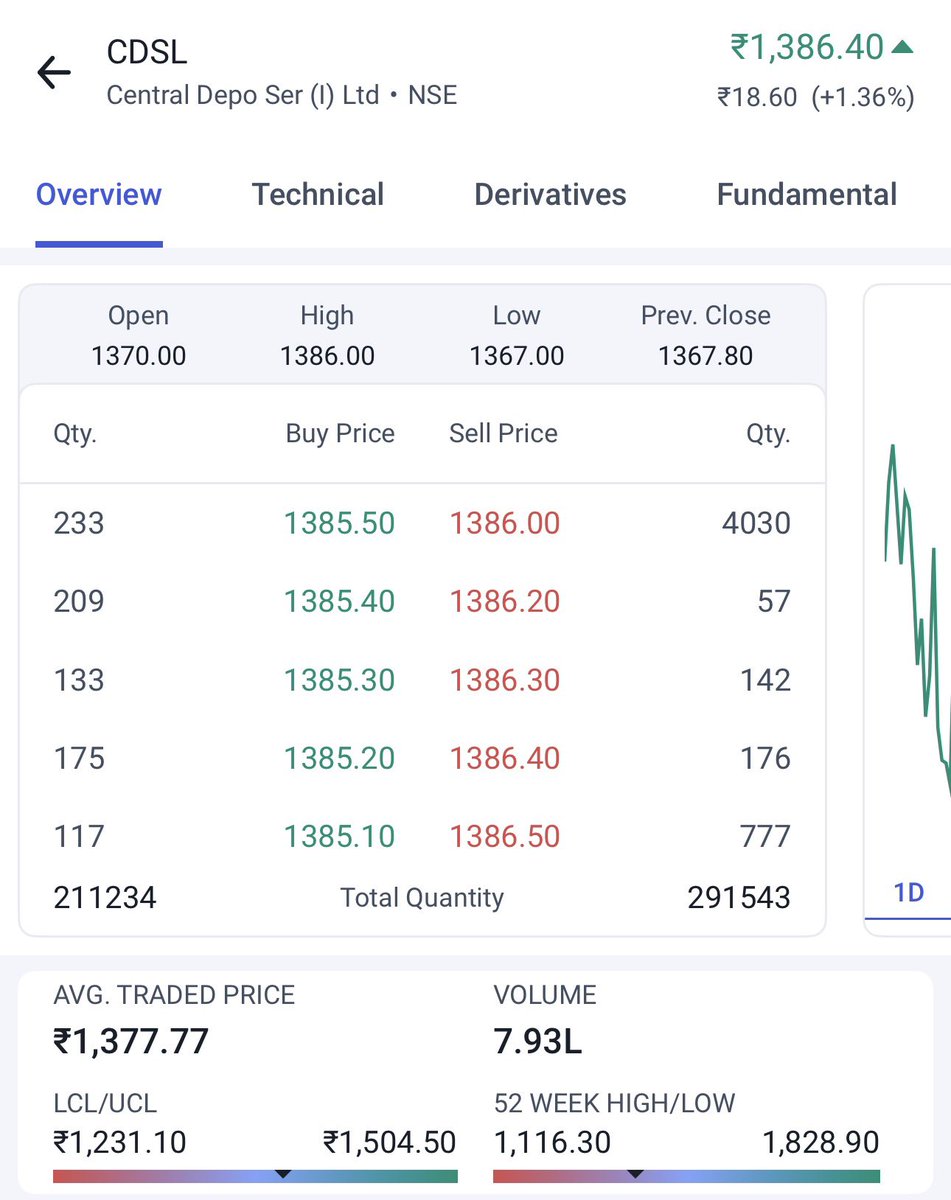 YTradingAdvisor's tweet image. #CDSL #BuyandHold

~Good stock to hold for 1-3years
~CMP 1386
~Expected TP’s 1630/1980/2300+
~Only for investment purposes

Note - i am not Sebi register, it’s my personal opinion- so, please consult your financial adviser before any action

#maraş #OM #StockPortfolio #NSE #BSE