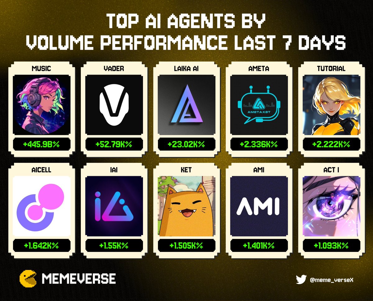 meme_verseX's tweet image. 🔥TOP AI AGENTS BY VOLUME PERFORMANCE LAST 7 DAYS🔥

🥇 @MusicByVirtuals 
🥈  @Vader_AI_ 
🥉 @Laika_ai 
@AMetaXbt @tutorial_agent @AICell_World @iai_center @ketfromwyoming #ami @ACTICOMMUNITY 

#AIAgent #memecoin