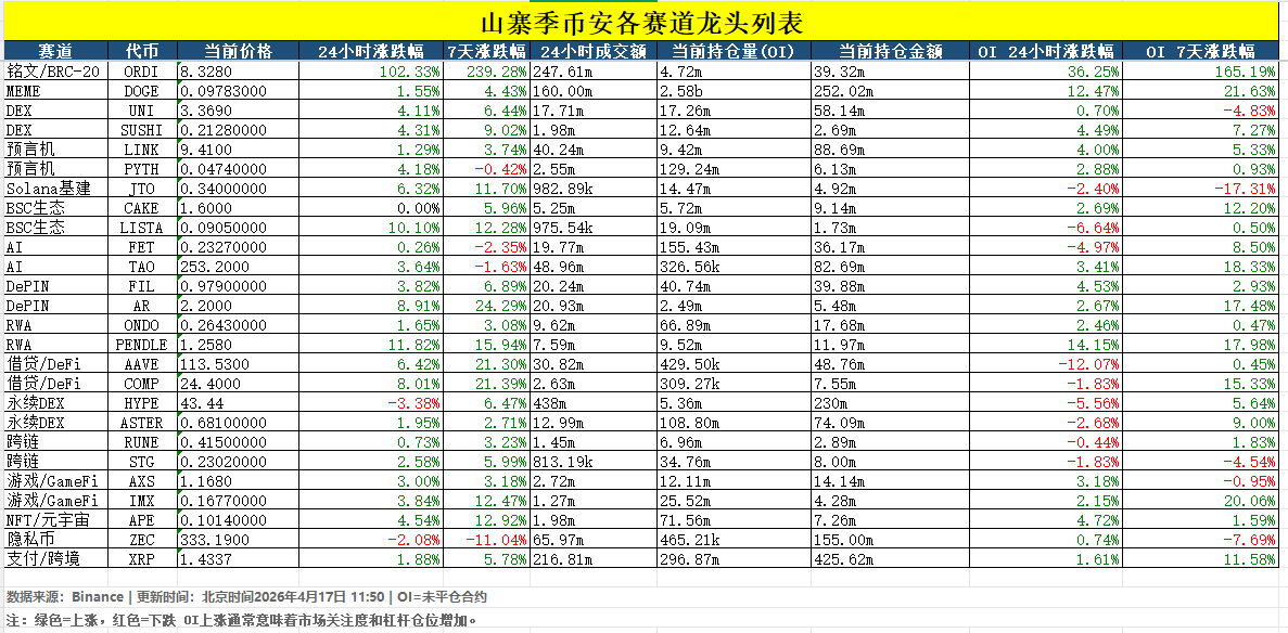山寨季教你0基础寻找标的，一句话，找赛道龙头。

 $rave 和 $Ordi 似乎直接点燃市场情绪，这里我直接贴出过去7天市场上各个赛道龙头价格，oi等指标.

同时我更新了分析skill，可以拿着我的这个脚本喂给你的AI,生成你自己的skill:
github.com/Toni-xie/Tradi…

至于怎么操作，可以参考数据判断：
✅