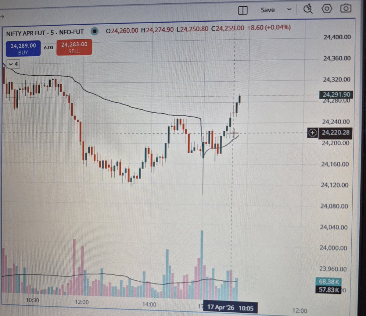 ved_7238's tweet photo. @zerodha @AskZerodha this two chart are NIFTY APR FUT at 10:05 o'clock, why volume and candle formation are different? https://t.co/jV4YhUvRez
