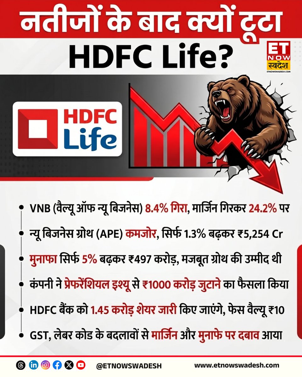 ETNowSwadesh's tweet image. #MarketWithSwadesh | नतीजों के बाज क्यों टूटा HDFC Life👇

#ETNSMarket #HDFCLife #StockMarket #MarketUpdate #ETNSSINS