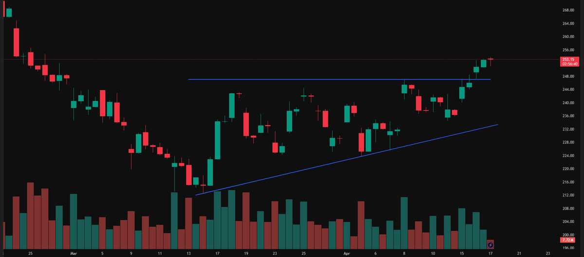 TbPortal's tweet image. 🚨 Food delivery stock forms #Bullish Ascending Triangle Pattern

To view the stock and similar reports, visit portal.tradebrains.in/research-repor…

Ascending Triangle Pattern: A continuation pattern formed by a flat resistance line and a rising support line, showing increasing buying