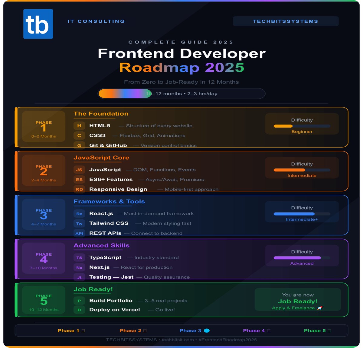 techbitssystems's tweet image. Beginner roadmap for web dev:

HTML + CSS (0–2m)
JavaScript + ES6 (2–4m)
React + APIs (4–7m)
TypeScript + Next.js (7–10m)
Build 3–5 projects &amp;amp; deploy (10–12m)
Start simple. Stay consistent. 🚀

#FrontendDevelopment #WebDevelopment #HTML #CSS #JavaScript #ReactJS