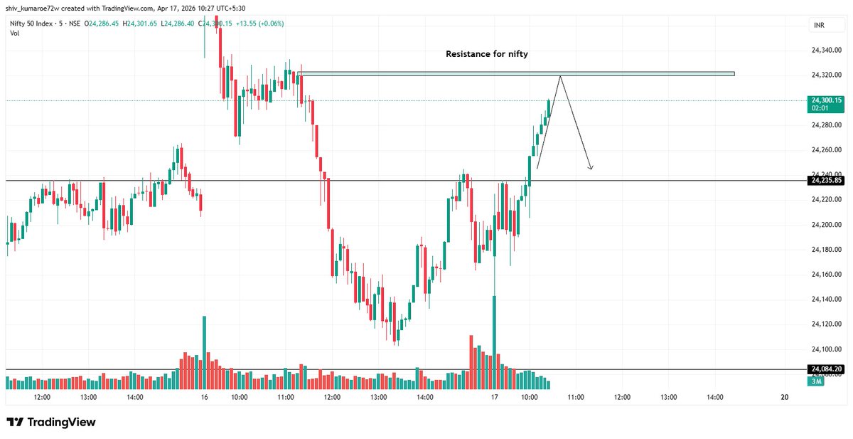 Paisa bana ki nahi upside ka 🤑😎 40 points up till now and heading towards resistance area stay alert near resistance area #Nifty #FibTraderR