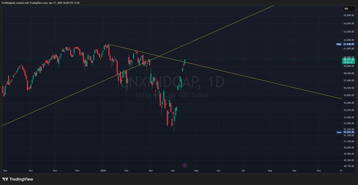 Profitbigbull1's tweet image. #MIDCAPS
#SmallCaps

Breadth improving for next few days. Rally is spreading again—bahar aa gayi hai 🔥

Quality stocks back in play. Real money will be made here. 🚀

@Prakashplutus @kuttrapali26 @sahneydeepak