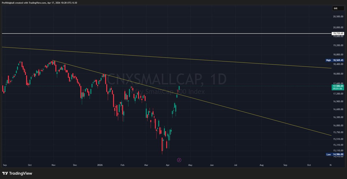 Profitbigbull1's tweet image. #MIDCAPS
#SmallCaps

Breadth improving for next few days. Rally is spreading again—bahar aa gayi hai 🔥

Quality stocks back in play. Real money will be made here. 🚀

@Prakashplutus @kuttrapali26 @sahneydeepak