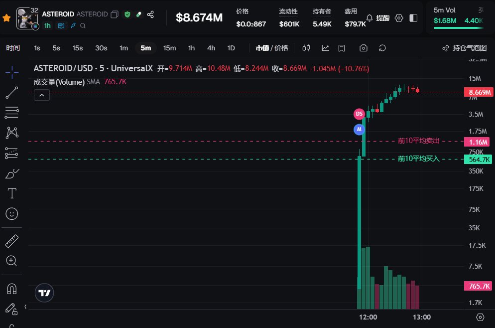 LeiIsRealGoat's tweet photo. $ASTEROID
SOL:F1ppSHedBsGGwEKH78JVgoqr4xkQHswtsGGLpgM7bCP2 

ETH:0xf280B16EF293D8e534e370794ef26bF312694126

叙事：马斯克的一个小女孩粉丝前几天因癌症去世， Perrotto最大的梦想是见到@elonmusk。她甚至写下了一份问题清单要问他，其中的一个问题： “你能把Asteroid作为SpaceX的吉祥物吗？”

目前SOL链的是（龙一），ETH的是24年开的(OG)盘。

本条推文由 @UseUniversalX 独家赞助