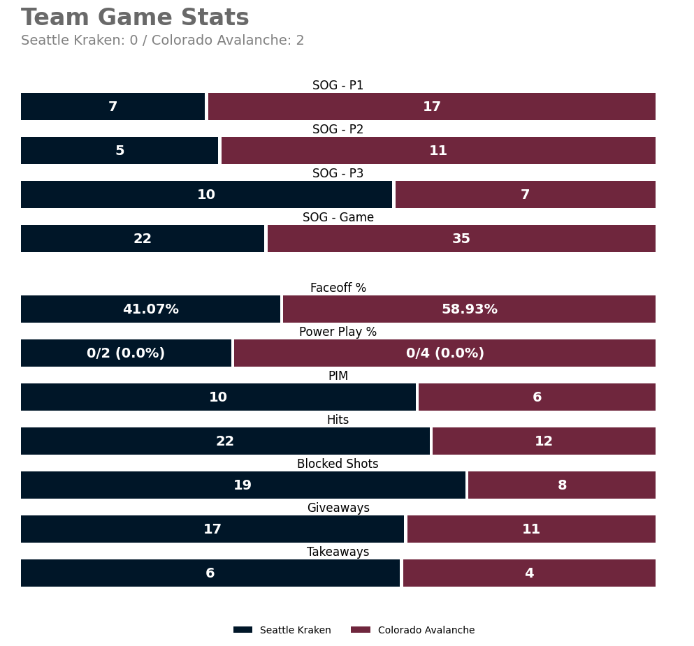SEAGameBot's tweet photo. Final team stats for tonight's game.

Leaders (Final):
TOI: 21:57 (B. Montour)
SOG: 4 (K. Kakko +2) • Hits: 4 (C. Fleury)
Blocks: 3 (A. Larsson +2) • Takeaways: 1 (M. Beniers +5)

#SeaKraken | #SEAvsCOL https://t.co/8TxDRSxl55