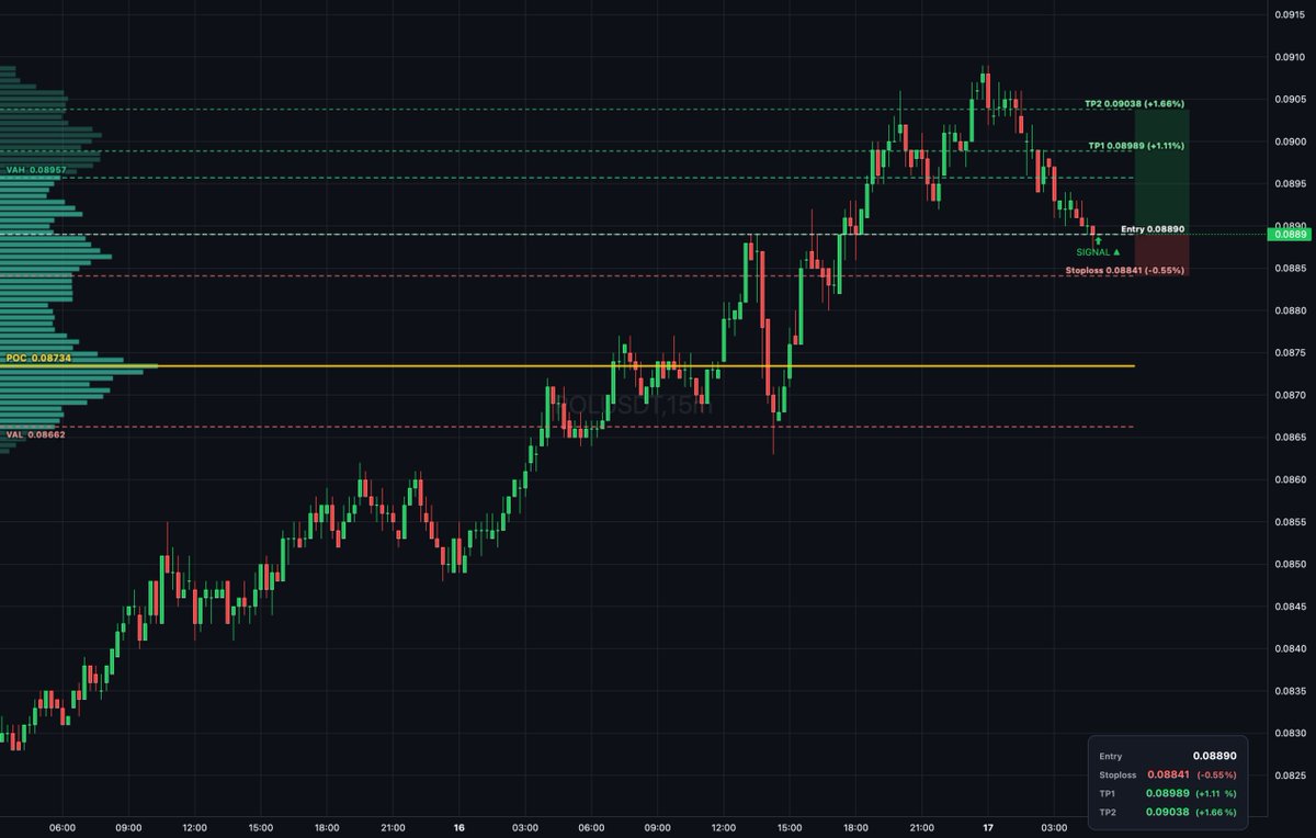 Daily_T_Setups's tweet image. $POL auction rotation shows balanced action inside value area between VAL 0.08662 and VAH 0.08957 with buyers absorbing supply. Entry at 0.0889 with bullish delta divergence confirms absorption. Targets TP1 at 0.08989 and TP2 at 0.09038 for measured... #Polygon #VolumeProfile