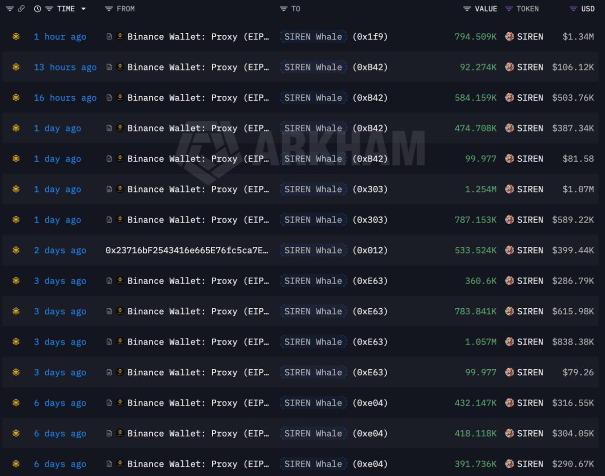ImCryptOpus's tweet image. 🐳 A mysterious whale has withdrawn 31.55M $SIREN ($64.67M) from #Binance #Alpha over the past 2 weeks. The price of $SIREN surged by more than 150% today. #crypto
