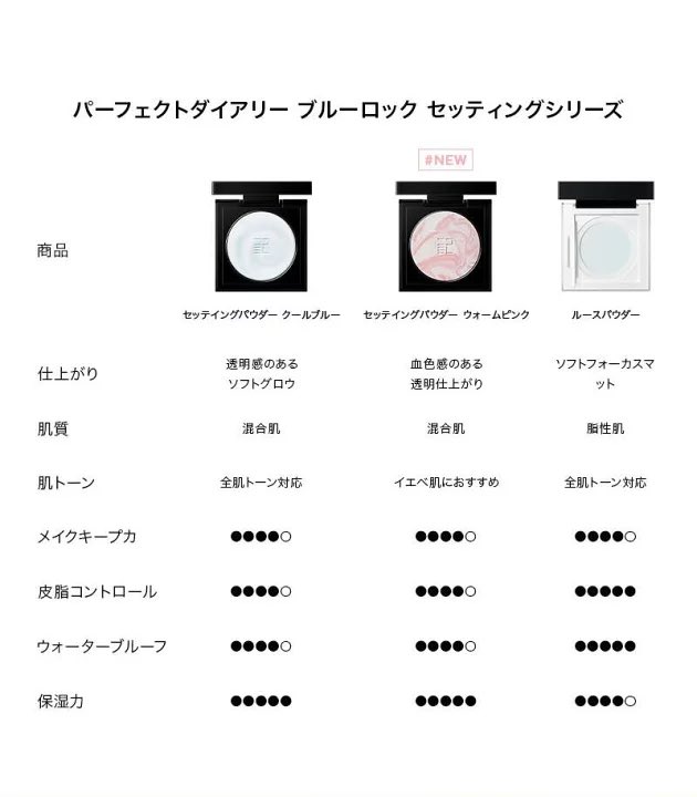hxxx369's tweet photo. このパウダーは肌質によって選ぶべし。
皮脂コントロールしてくれるのに保湿力しっかりある‼️‼️
使用感はNARSにそっくりです。 https://t.co/GTPtl7ax53