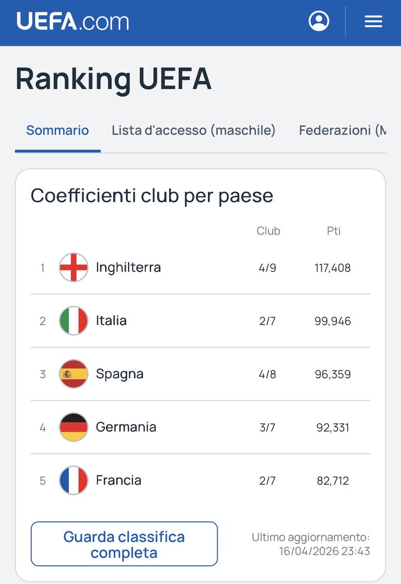 BelliFra's tweet photo. @ArielOne91 @DucaAndrea85 Malgrado l’annata oggettivamente disastrosa a livello europeo, complice l’inesperienza di Chivu. Match point per te: tira fuori le tue metriche inattaccabili e toglimi il prosciutto dagli occhi. Vinci facile, sii clemente 🙏 https://t.co/aCtYpZMSV1