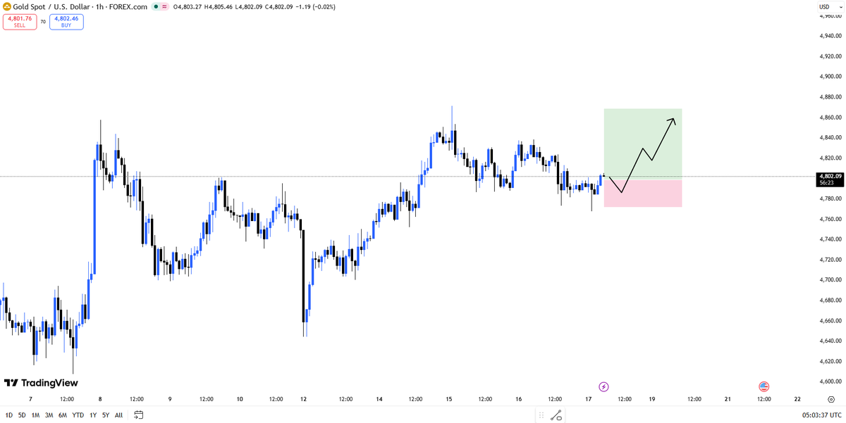 #xauusd #gold Gold Price Analysis Currently, gold (XAUUSD) is ...