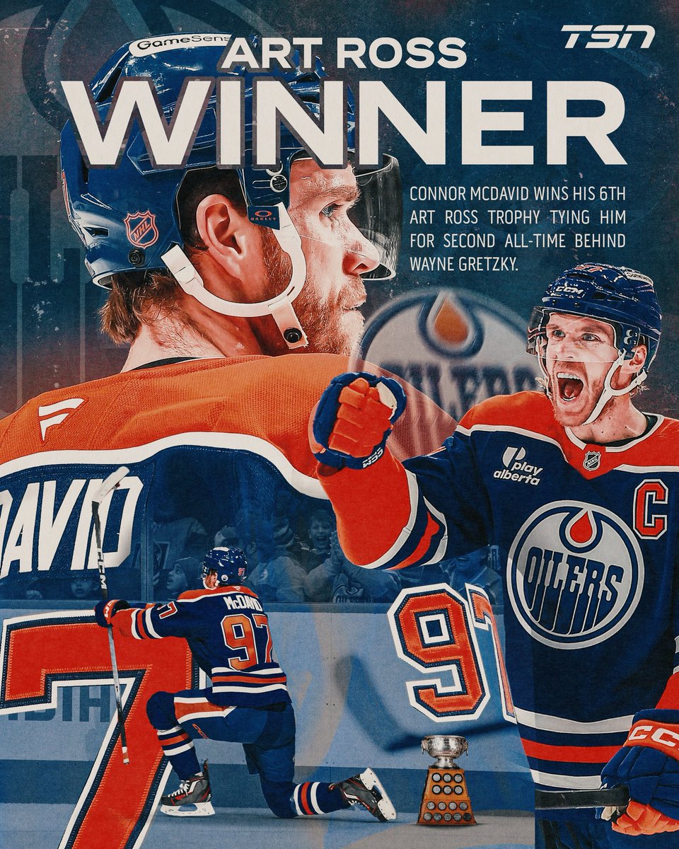 Connor McDavid has won his SIXTH Art Ross Trophy, tallying 48 goals, 90 assists, and 138 points. He’s now tied for second all-time with Mario Lemieux and Gordie Howe. 🏆