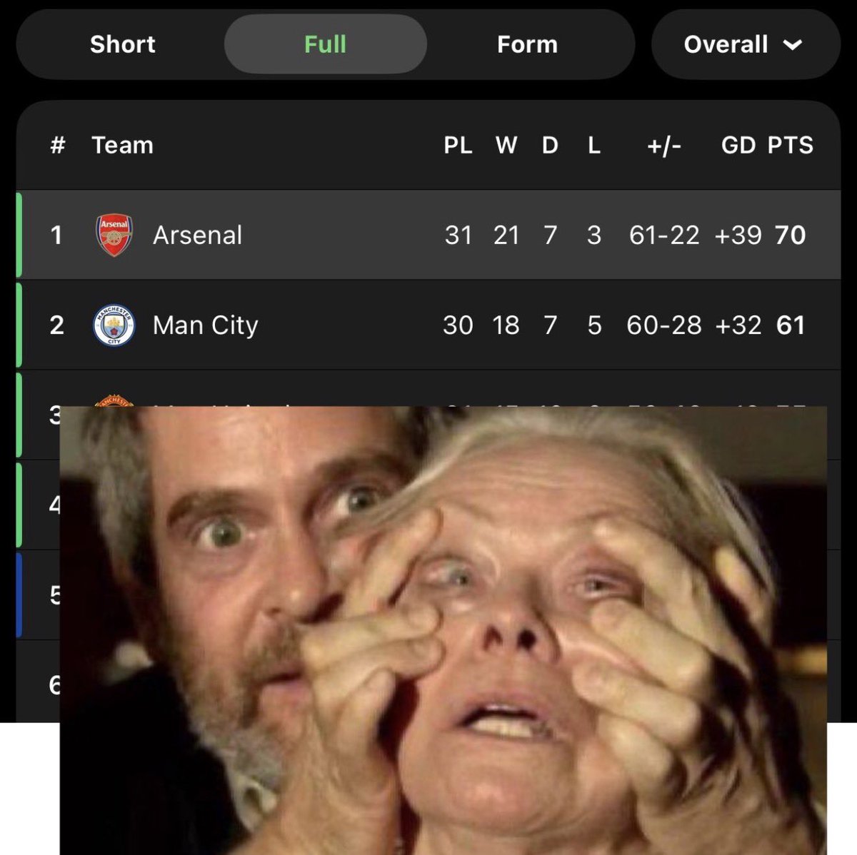 Good morning Gooners ☀️🔴⚪

Happy Friday!

Weekend loading

Sunday we travel to the Etihad to face Man City.

Still top of the league and the title race is heating up.

Let’s enjoy today and get ready for a massive weekend ❤️ #AFC