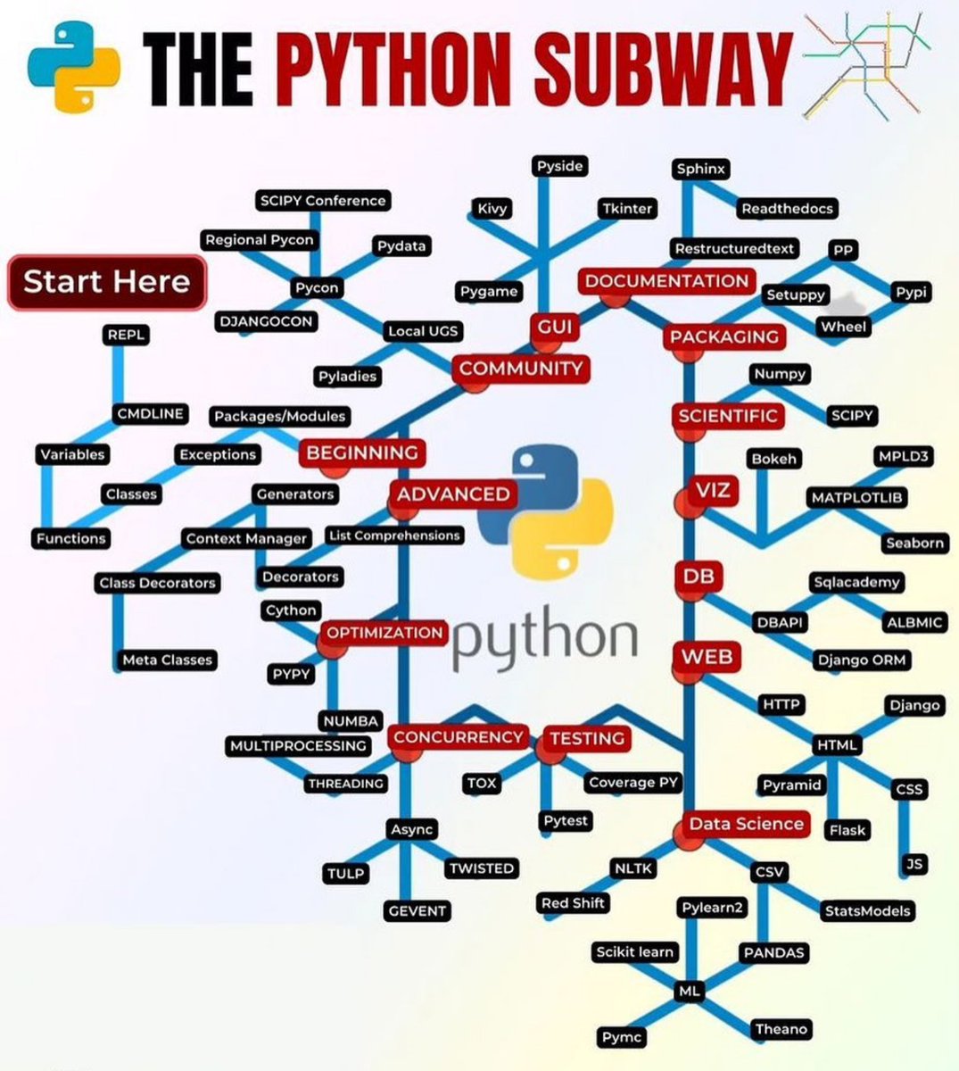 Python_Dv's tweet image. The Ultimate Python Roadmap/Subway !

#python #programming #pythonprogramming #learnpython