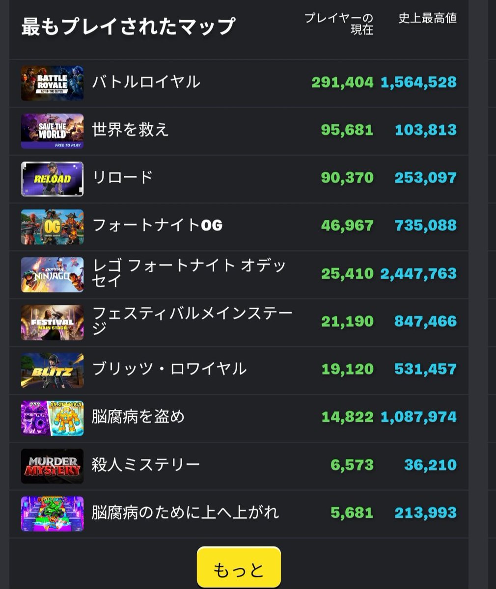 frozenraven_'s tweet photo. 世界を救えのプレイ人数すごいことになってるな あとは定期的なアプデがあれば完璧 https://t.co/Pa71s4AVLS