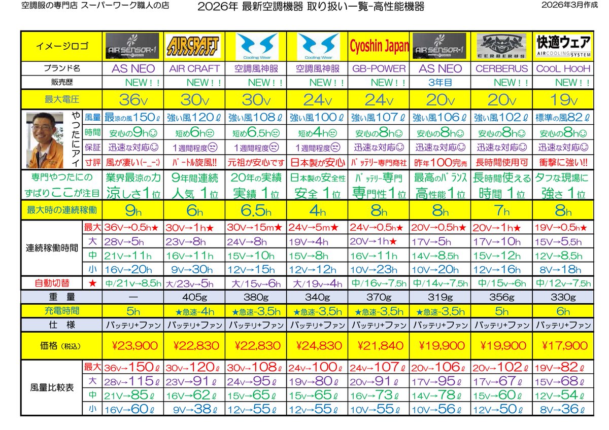 superwork_1989's tweet photo. 2026年夏　最新空調機器一覧表でーす！！今年は業界No.1の品揃え、12種類在庫しております！！ https://t.co/geNRcCaUvh