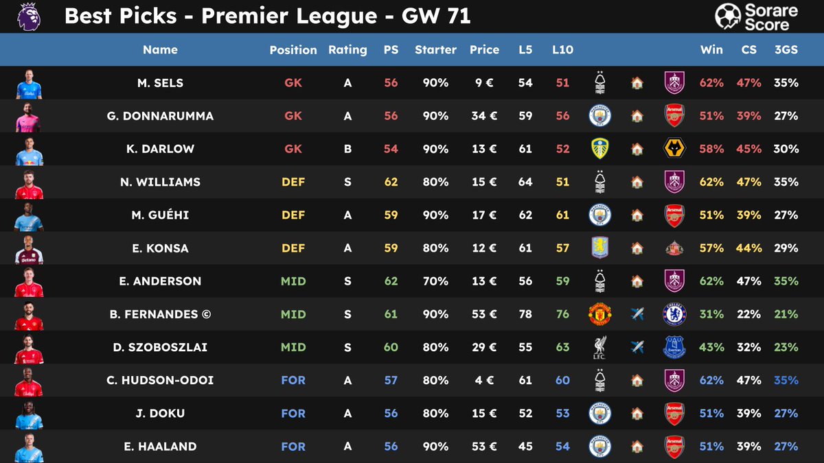 SorareScore's tweet image. 🌟 Best Sorare Picks for the GW71 🔥

Players compared according to PS (Potential Score), data calculated based on team statistics and player personal statistics. 📊
 
👇 Pictures 📷 

Thanks to those who RT / ❤️ for the support 🙏

#Sorare #Sorare26 #Data