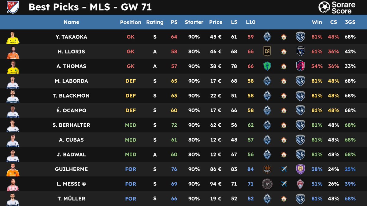 SorareScore's tweet image. 🌟 Best Sorare Picks for the GW71 🔥

Players compared according to PS (Potential Score), data calculated based on team statistics and player personal statistics. 📊
 
👇 Pictures 📷 

Thanks to those who RT / ❤️ for the support 🙏

#Sorare #Sorare26 #Data
