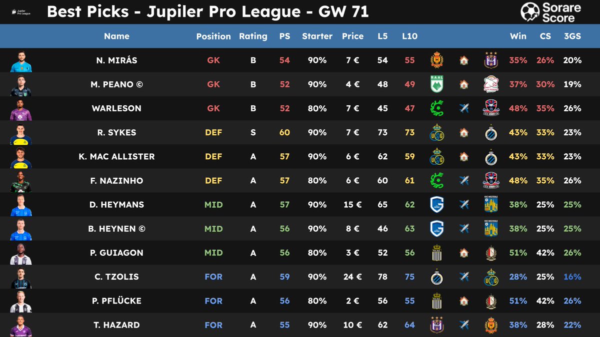 SorareScore's tweet image. 🌟 Best Sorare Picks for the GW71 🔥

Players compared according to PS (Potential Score), data calculated based on team statistics and player personal statistics. 📊
 
👇 Pictures 📷 

Thanks to those who RT / ❤️ for the support 🙏

#Sorare #Sorare26 #Data