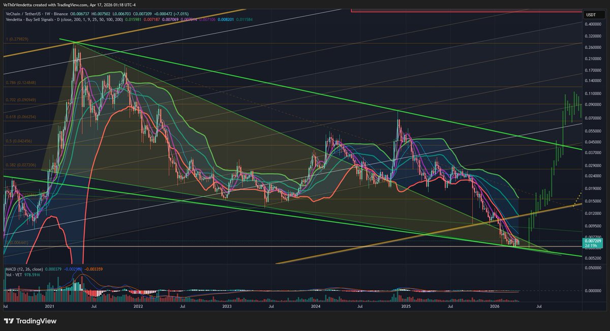 VeThorVendetta's tweet image. Most intriguing thing about recent price action to me:

Its been a direct retest of the smaller wedge we initially were following back in early days of this bear period. 

Feels like a MAJOR squeeze and one final shakeout into max pain. Could be nothing...

#VeChain #VeFam $VET