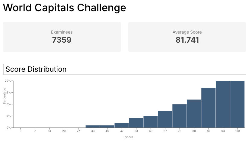 kentei_maker_en's tweet photo. Many people are playing the "World Capitals Challenge." Please try it! https://t.co/iuEdyKKND3