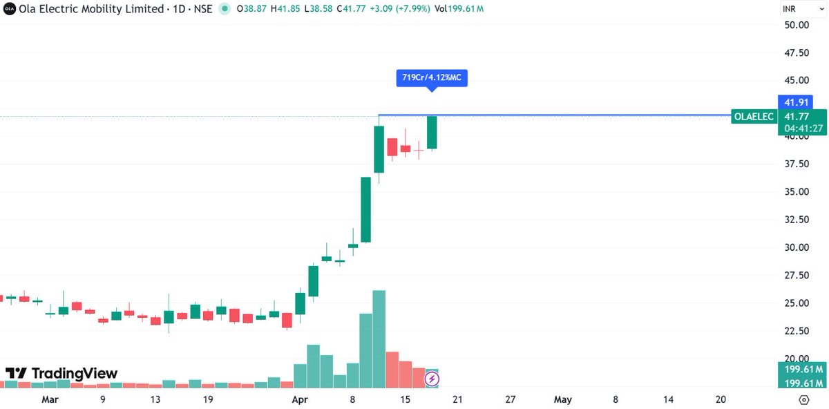 price_action_NS's tweet image. Craziness  in #OLA continuing, 75% up in last 10 days and today again up by 8%  …….