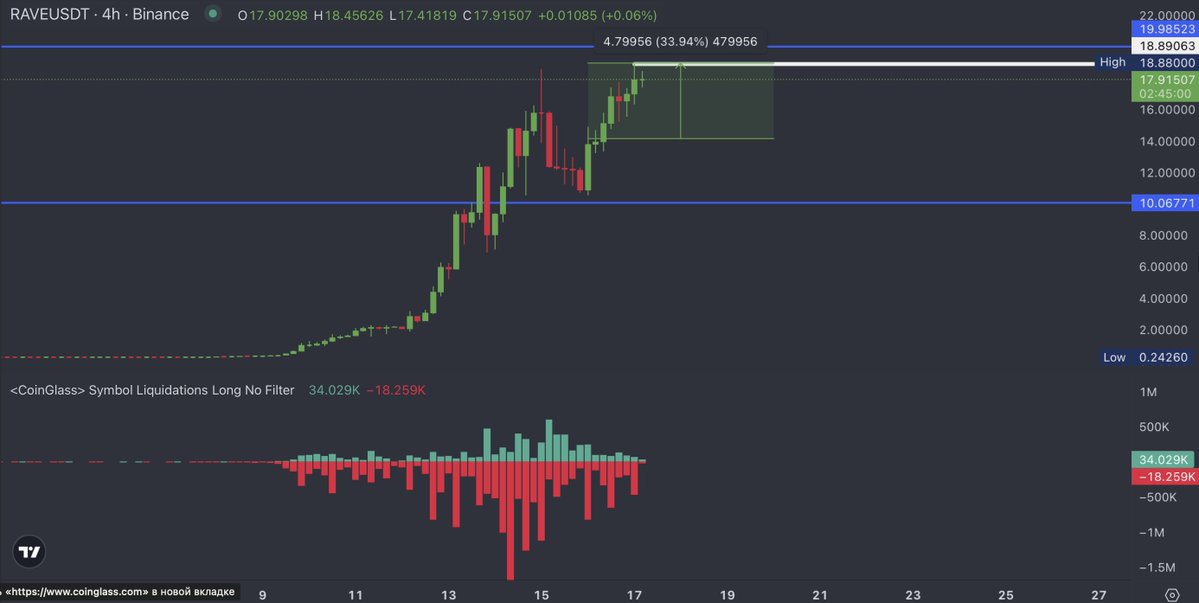 AlastarTrades's tweet image. $RAVE update

Price broke above $18 as expected.

Whales are still holding a strong long imbalance with large unrealized profit.

Retail keeps shorting and sitting in losses.

Another squeeze higher is still possible before any real correction.

Long = too late
Short = wait for