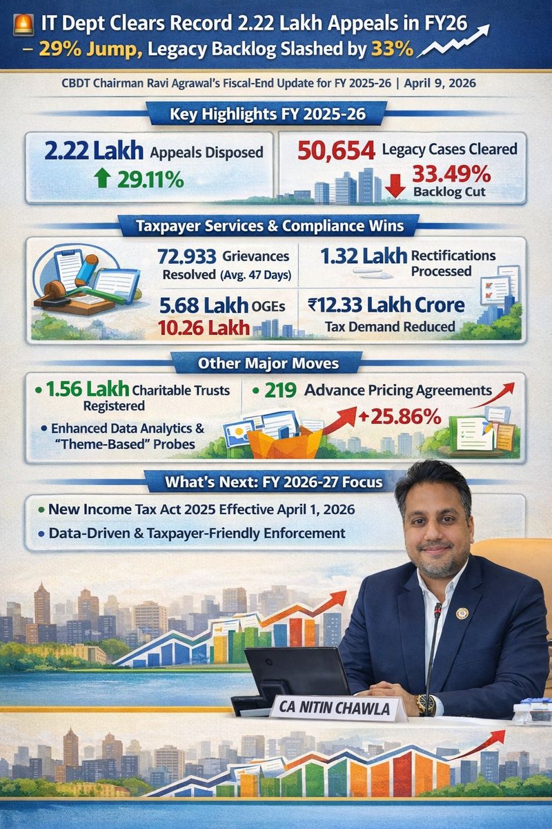 CANITINCHAWLA's tweet photo. IT Department Clear Record 2.22 Lakh Appeals In F.Y 2025-26.
Key Highlights 25-26
Follow the Tax Talk with CA Nitin Chawla A.C.C.A channel on WhatsApp:
๐๐๐๐ https://t.co/FTvTNcWYpc
#IncomeTax
#IncomeTaxAct2025
#TaxHighlightes
#TaxAppeal
#ITRecords https://t.co/mu8Y68XEst