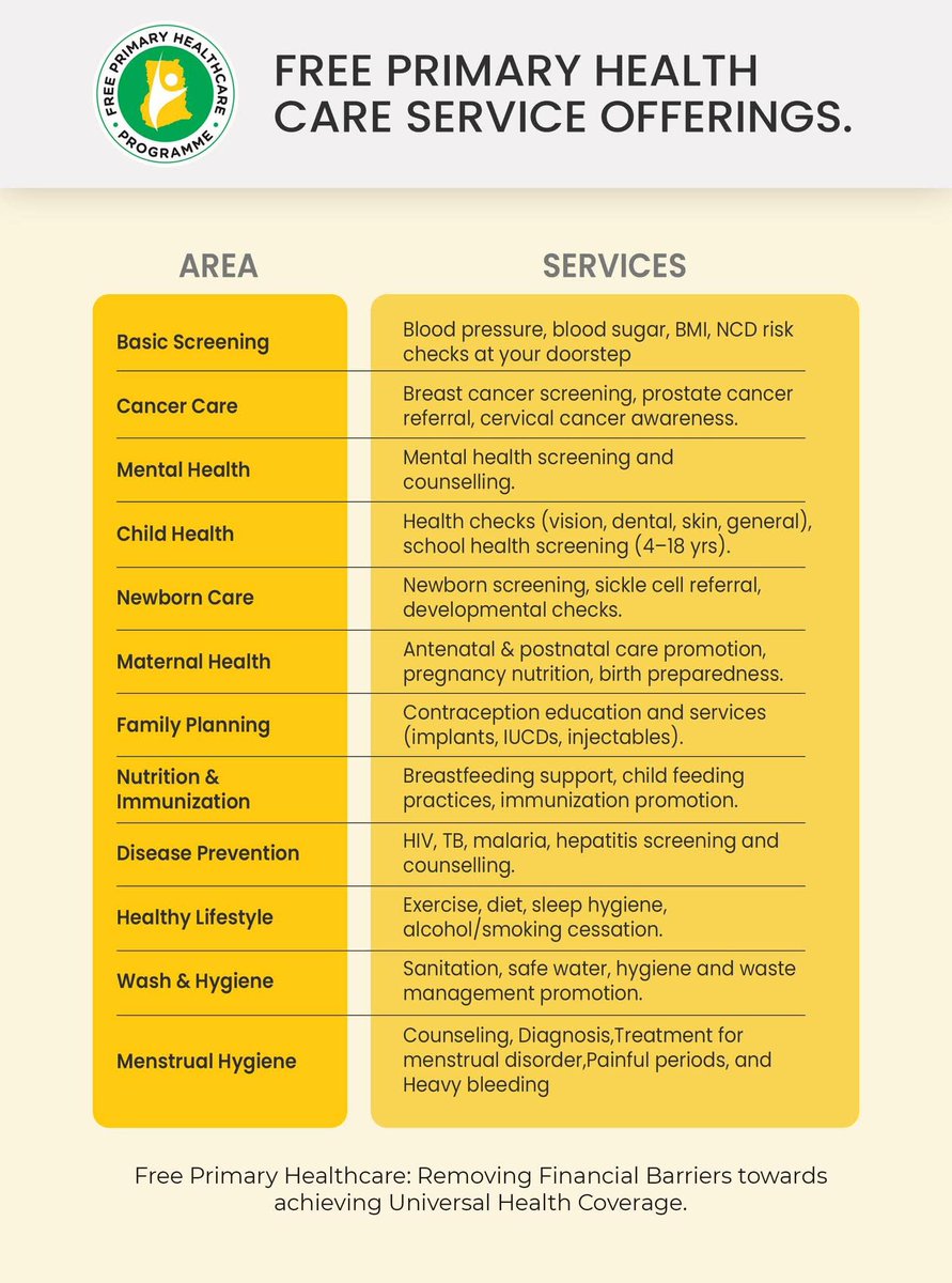 mohgovgh's tweet photo. Areas and services covered under the #FreePrimaryHealthCare. 

Healthcare at your doorstep. https://t.co/i5kCovmDkk
