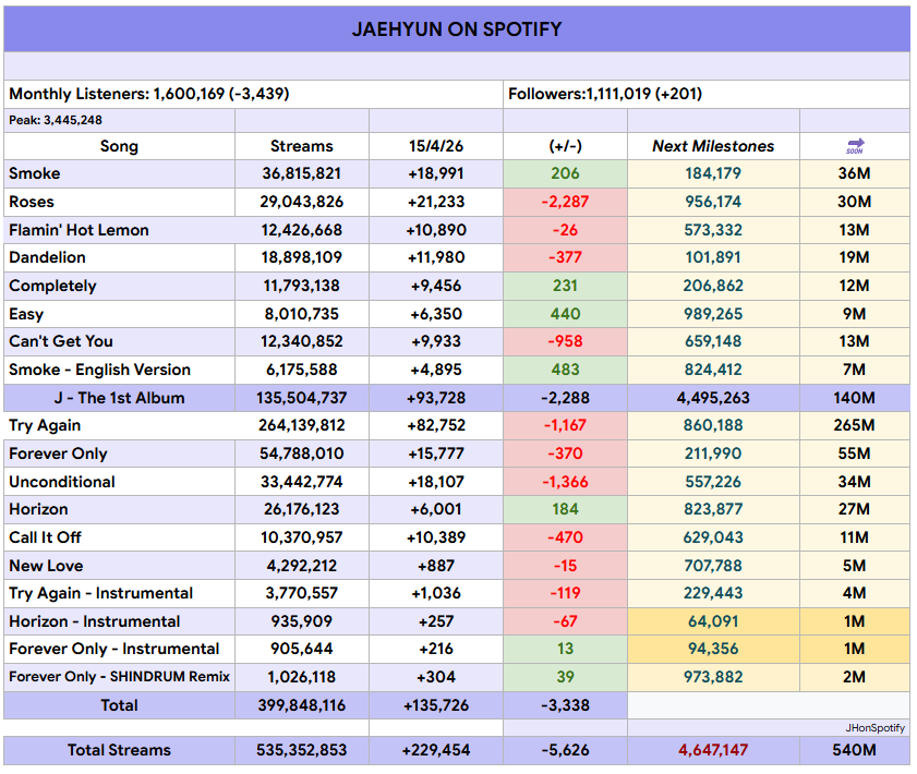 JAEHYUN on Spotify tweet media