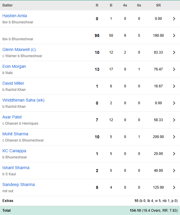cricbuzz's tweet image. Identify the name blanked out on this scorecard 🤓

Hint: He went unsold at the most recent IPL auction and hasn't played in the tournament since 2024

#IPL #Quiz #CricketTwitter