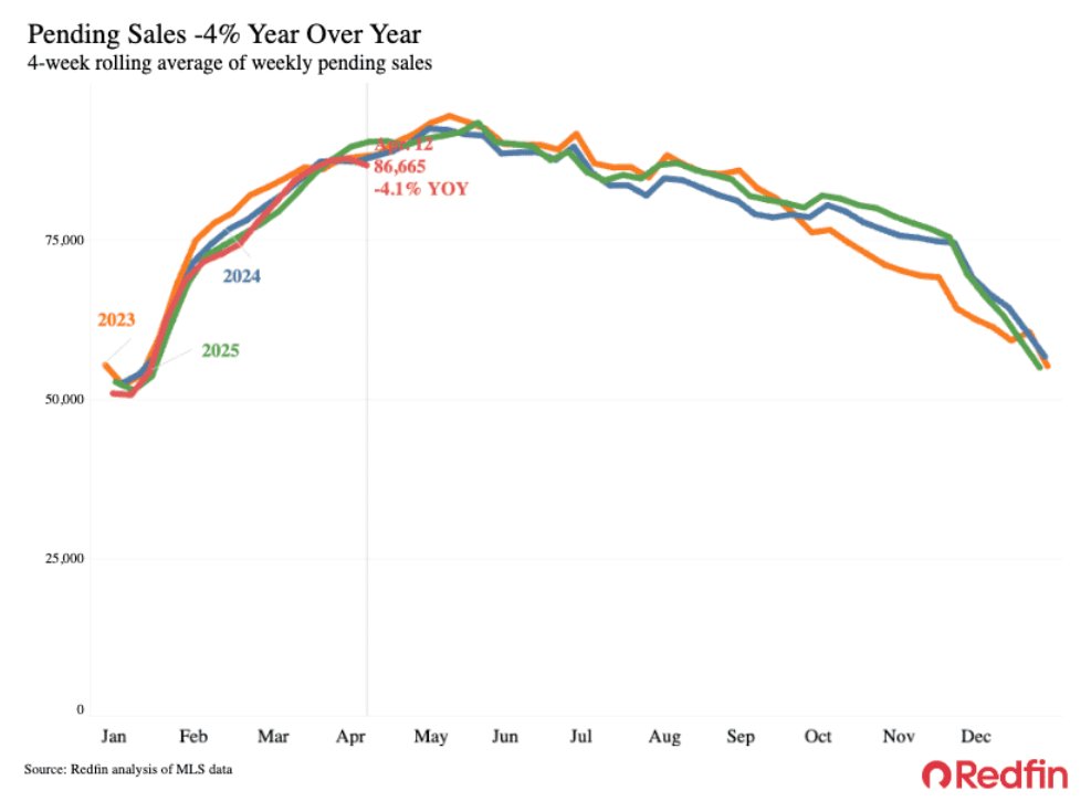 C_Barraud's tweet image. 🇺🇸 #Housing | This Spring’s Housing Market Is Unseasonably Slow As Iran War, High Costs Curb Demand – Redfin
redfin.com/news/housing-m…