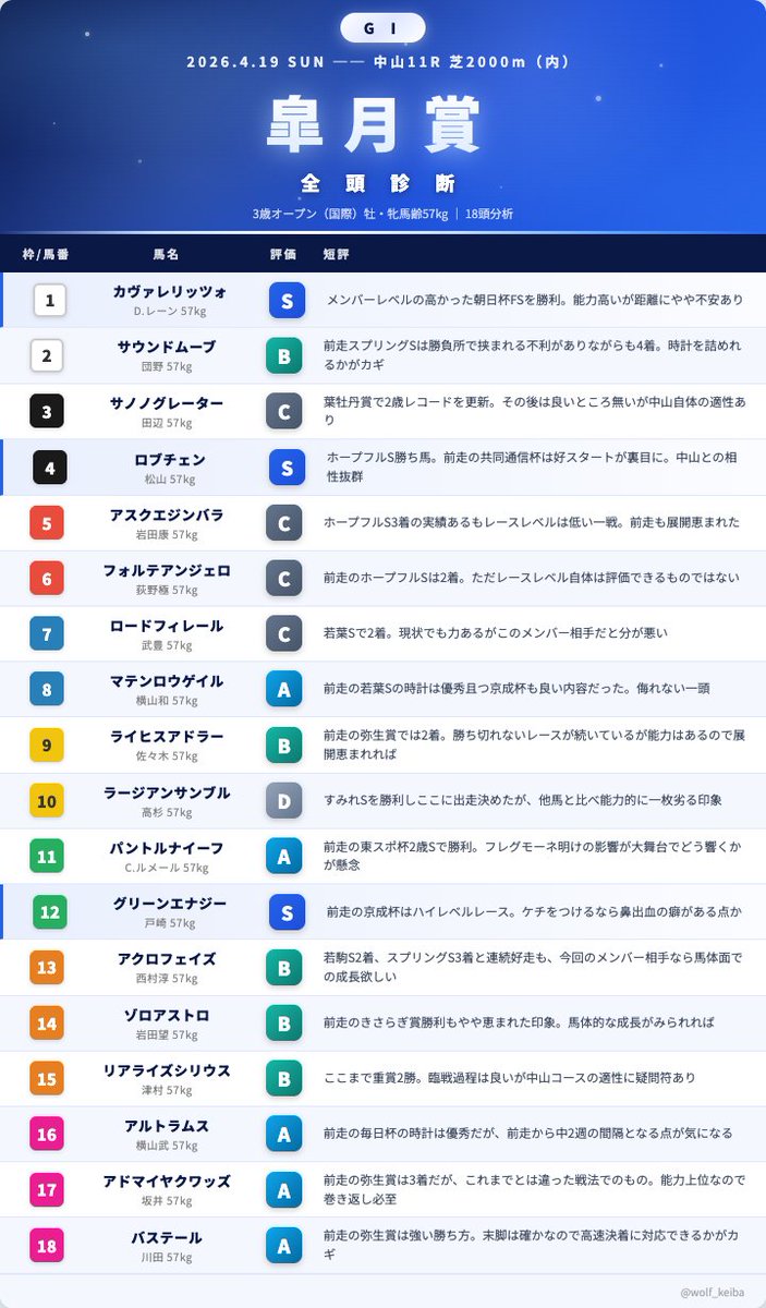 ウルフ@単複から始まる勝利への競馬 tweet media