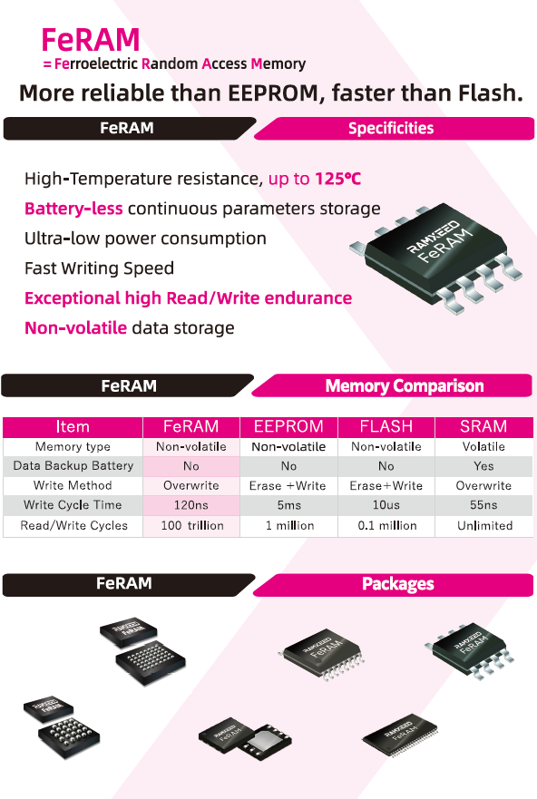 RAMXEED's tweet photo. Technology requires smaller memory for bigger performance as time goes by. That's why we continue developing more performant chips in different sizes and packages.

What FeRAM package would you choose for your project ? ✨

RAMXEED
Our Memory, Your Future.
https://t.co/iH390dk2XS https://t.co/DzqH1Q4Wfn